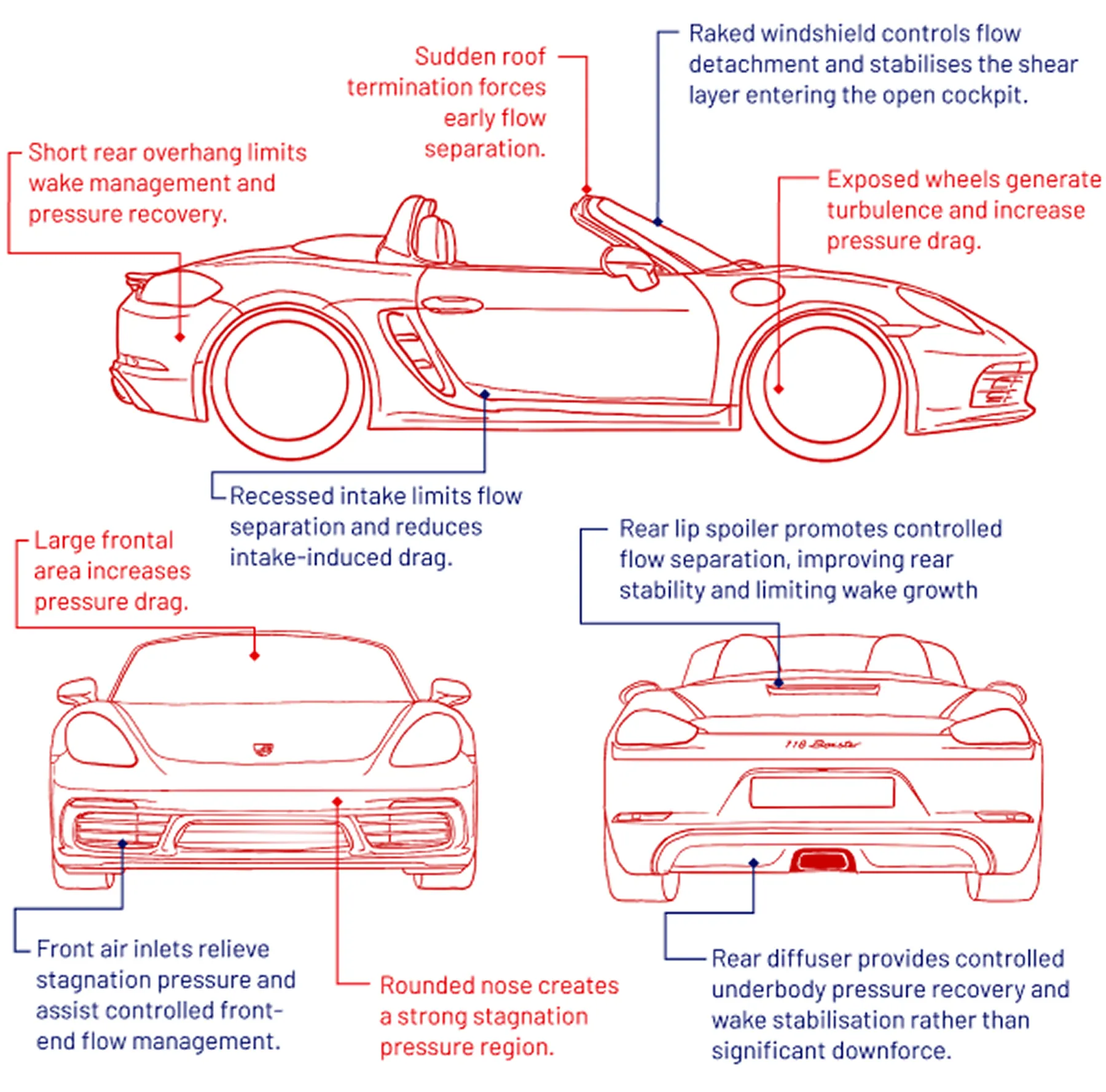 Annotated side, front and rear line drawings of a Porsche Boxster highlighting aerodynamic features: the raked windshield, recessed intake, front air inlets, rear lip spoiler and rear diffuser as strengths, and the sudden roof termination, short rear overhang, exposed wheels, large frontal area and rounded nose as areas to improve