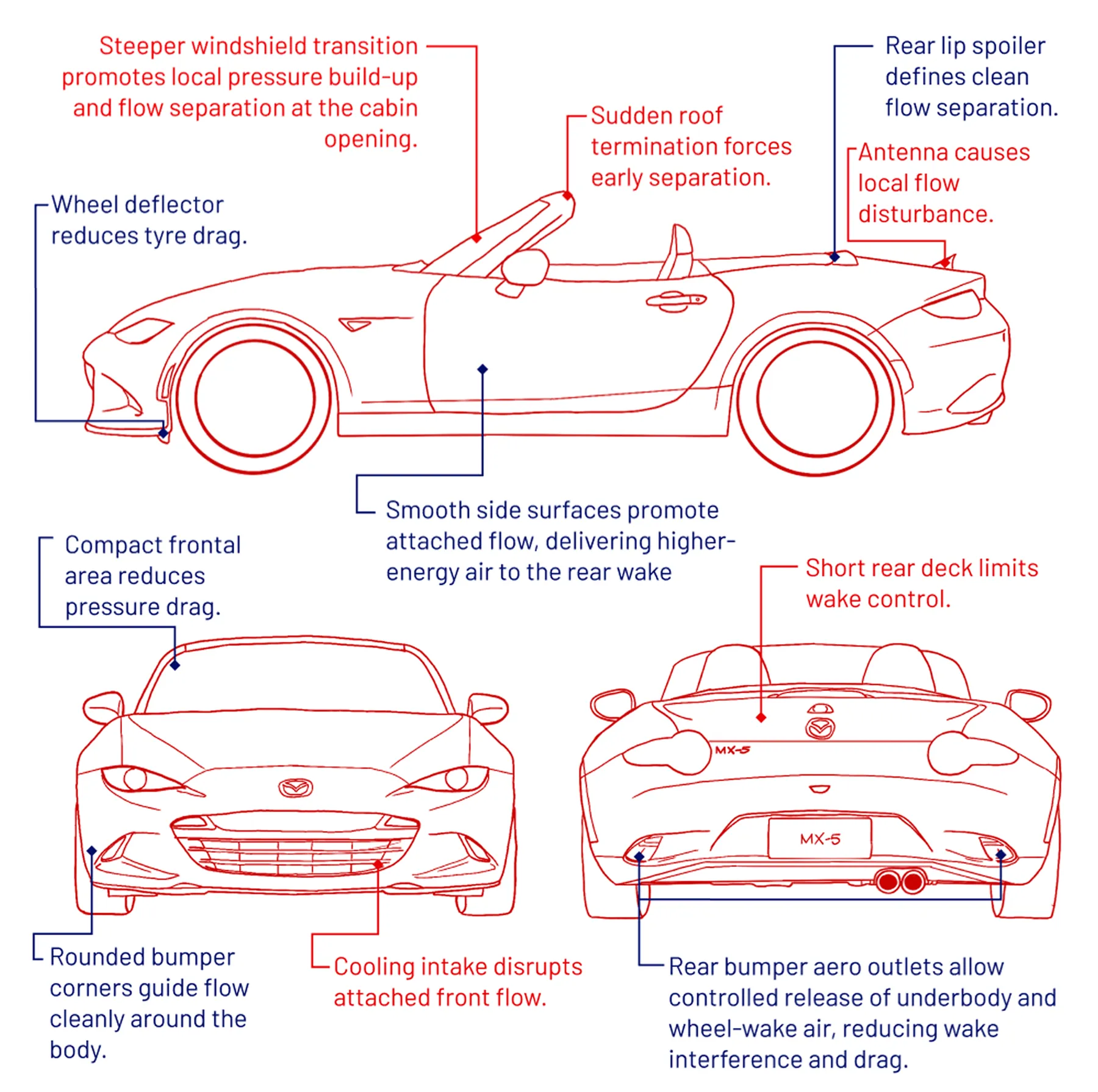 Annotated side, front and rear line drawings of a Mazda MX-5 highlighting aerodynamic features: the wheel deflector, smooth side surfaces, rear lip spoiler, compact frontal area, rounded bumper corners and rear bumper aero outlets as strengths, and the steeper windshield transition, sudden roof termination, antenna, short rear deck and cooling intake as areas to improve