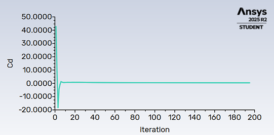 Drag coefficient plot over 200 iterations: it swings between about 43 and minus 19 in the first few iterations, then settles flat at 0.398 by around iteration 20