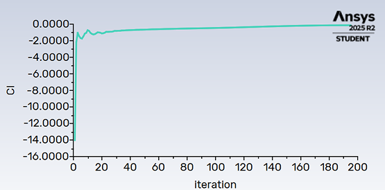 Lift coefficient plot over 200 iterations: it starts near minus 14, rises quickly, then levels off gradually at minus 0.135