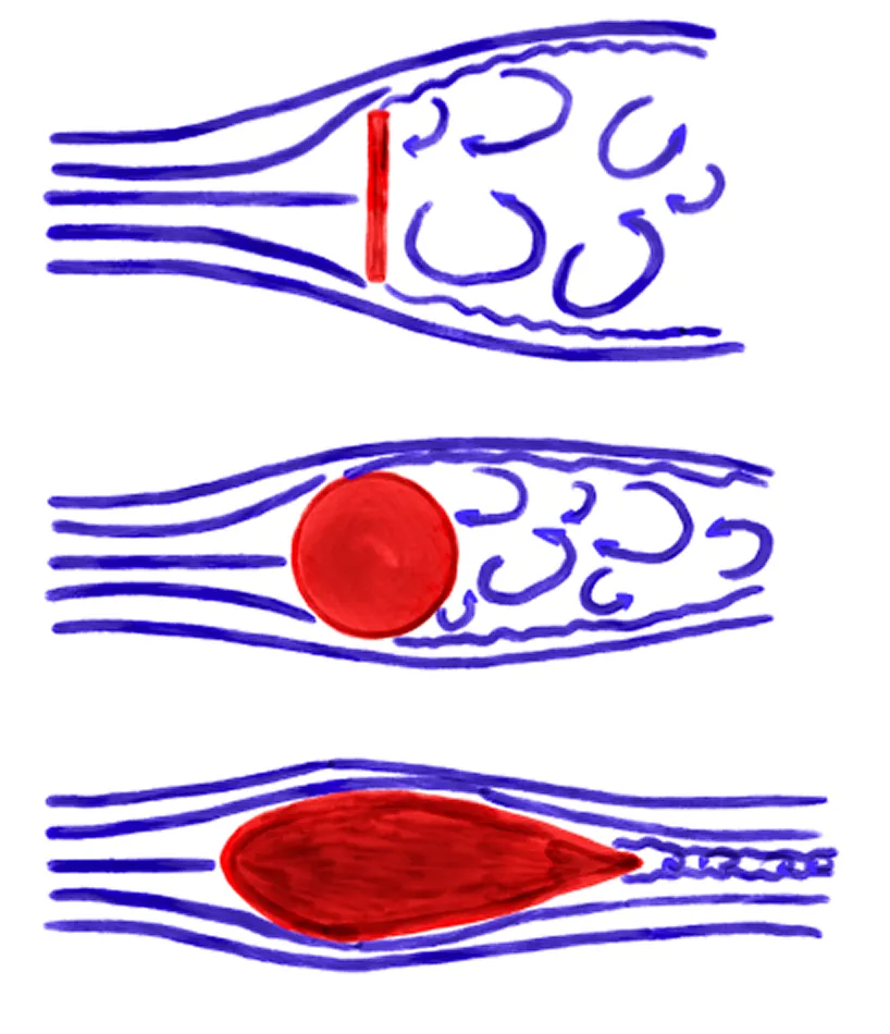 Sketches comparing airflow around a flat front, a circular front and a teardrop shape, showing wake size decreasing from flat to teardrop