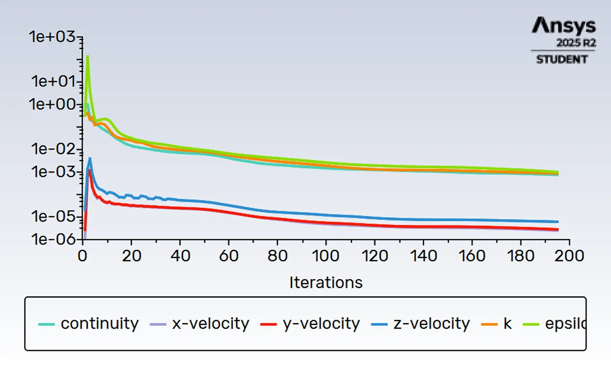 Fluent residuals plot over about 200 iterations, with the velocity residuals falling to around 10 to the minus 5 and the continuity and turbulence residuals levelling off around 10 to the minus 3