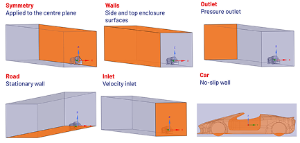 Six views of the box-shaped enclosure around the car, each highlighting one boundary: symmetry plane, walls, pressure outlet, stationary road, velocity inlet and the no-slip car surface
