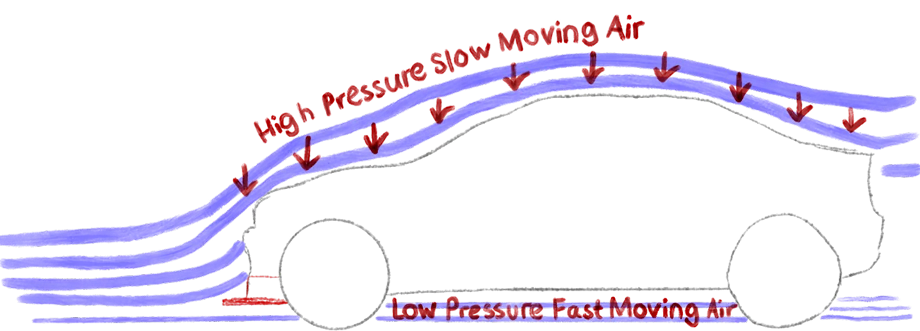 Sketch of airflow around a car, showing slower high-pressure air above and faster low-pressure air beneath the splitter
