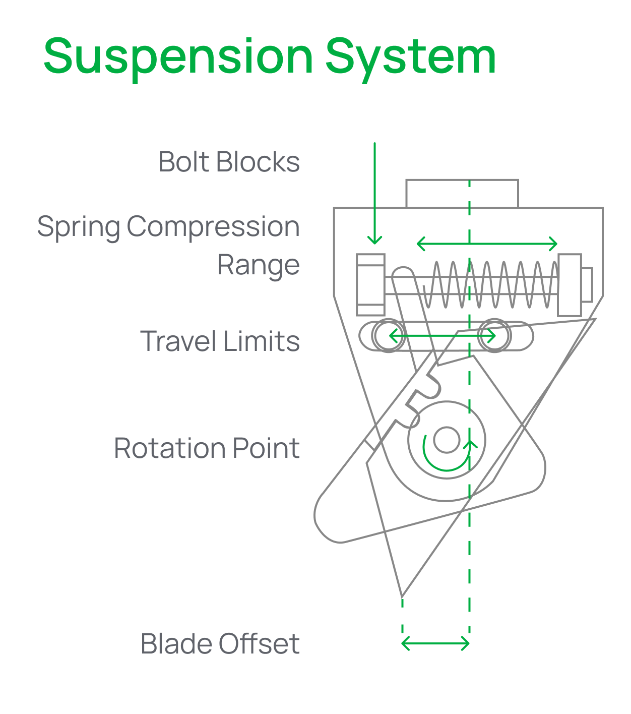 Diagram of the cutting head suspension: bolt blocks, spring compression range, travel limits, rotation point and blade offset