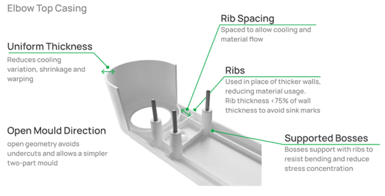Elbow top casing annotated with injection moulding features: uniform wall thickness, ribs and rib spacing, supported bosses and an open mould direction