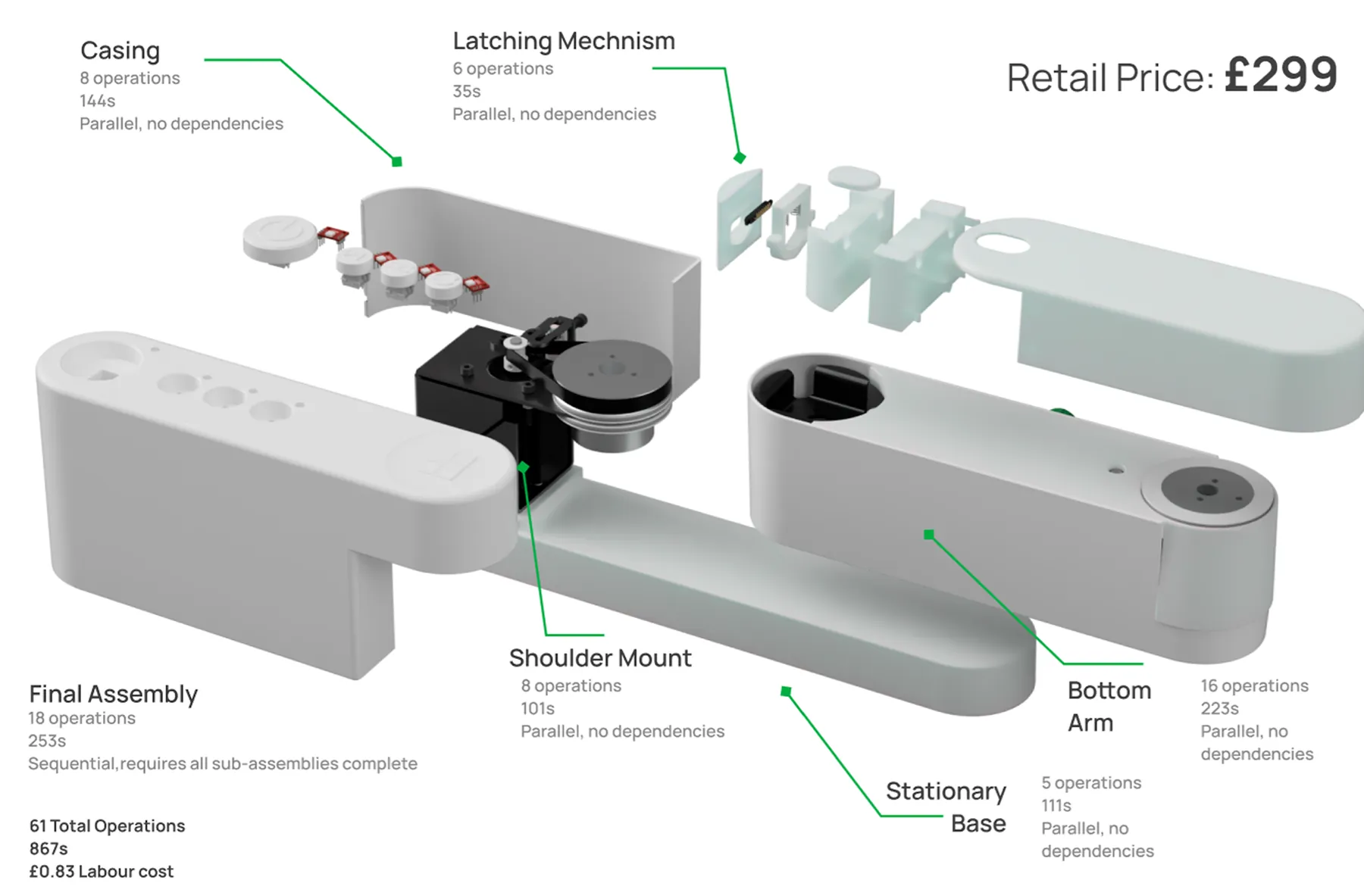 Exploded view of the five sub-assemblies with their operation counts and times, totalling 61 operations, 867 seconds and £0.83 labour, with a £299 retail price