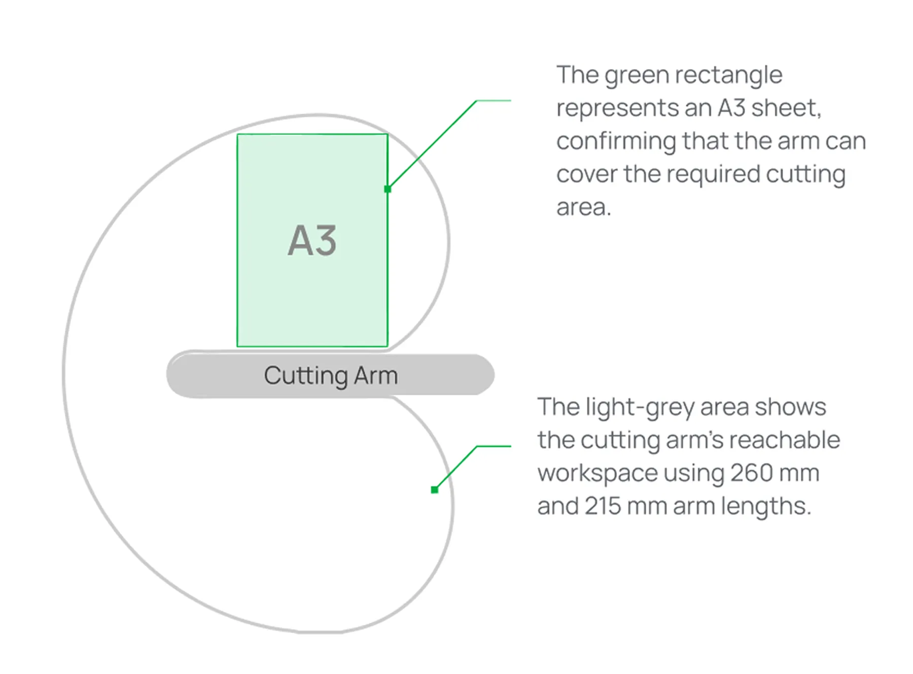 Reach diagram: the cutting arm workspace, using 260 mm and 215 mm arm lengths, fully covering an A3 sheet