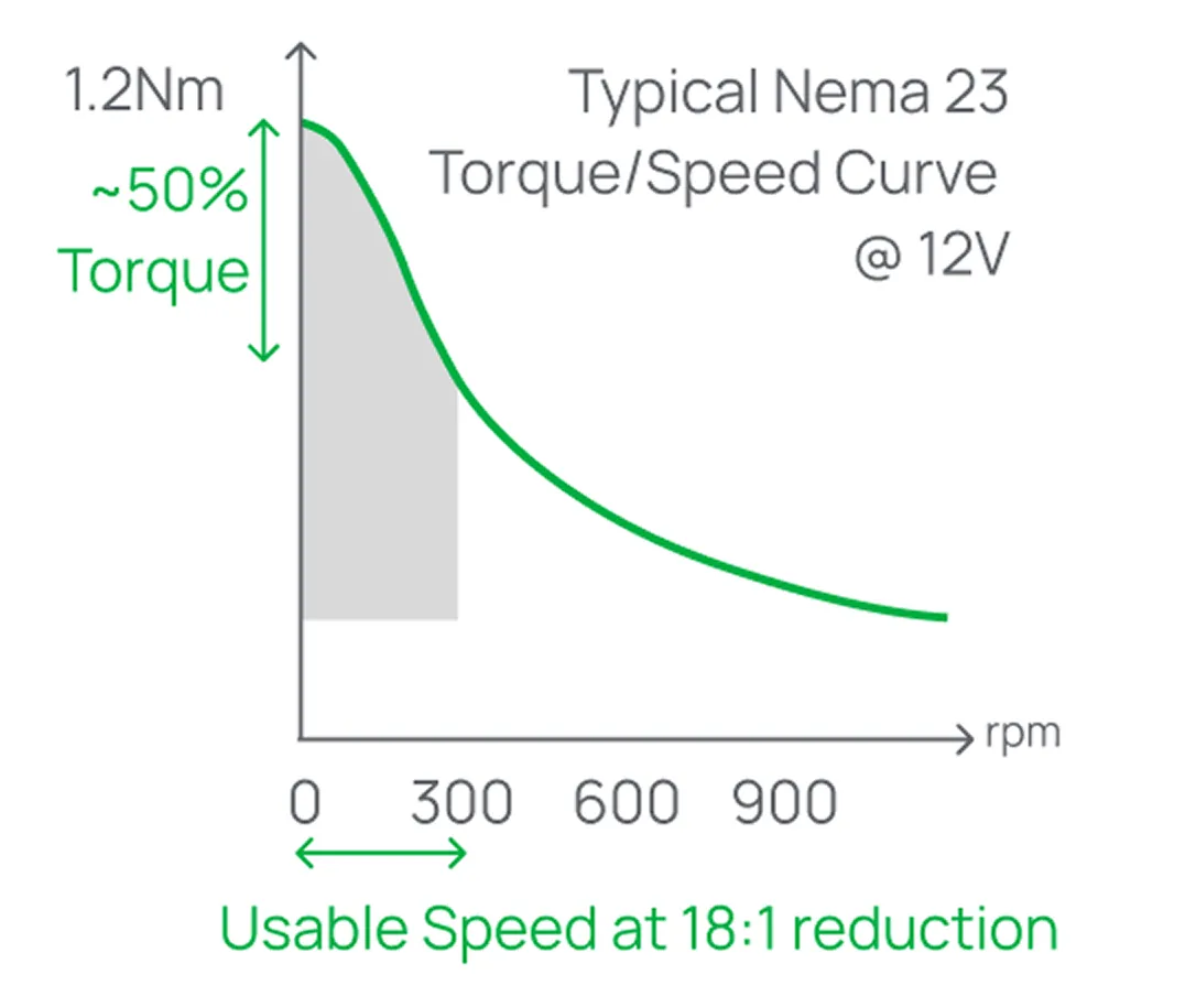 Typical NEMA 23 torque/speed curve at 12V, showing the usable speed range at an 18:1 reduction