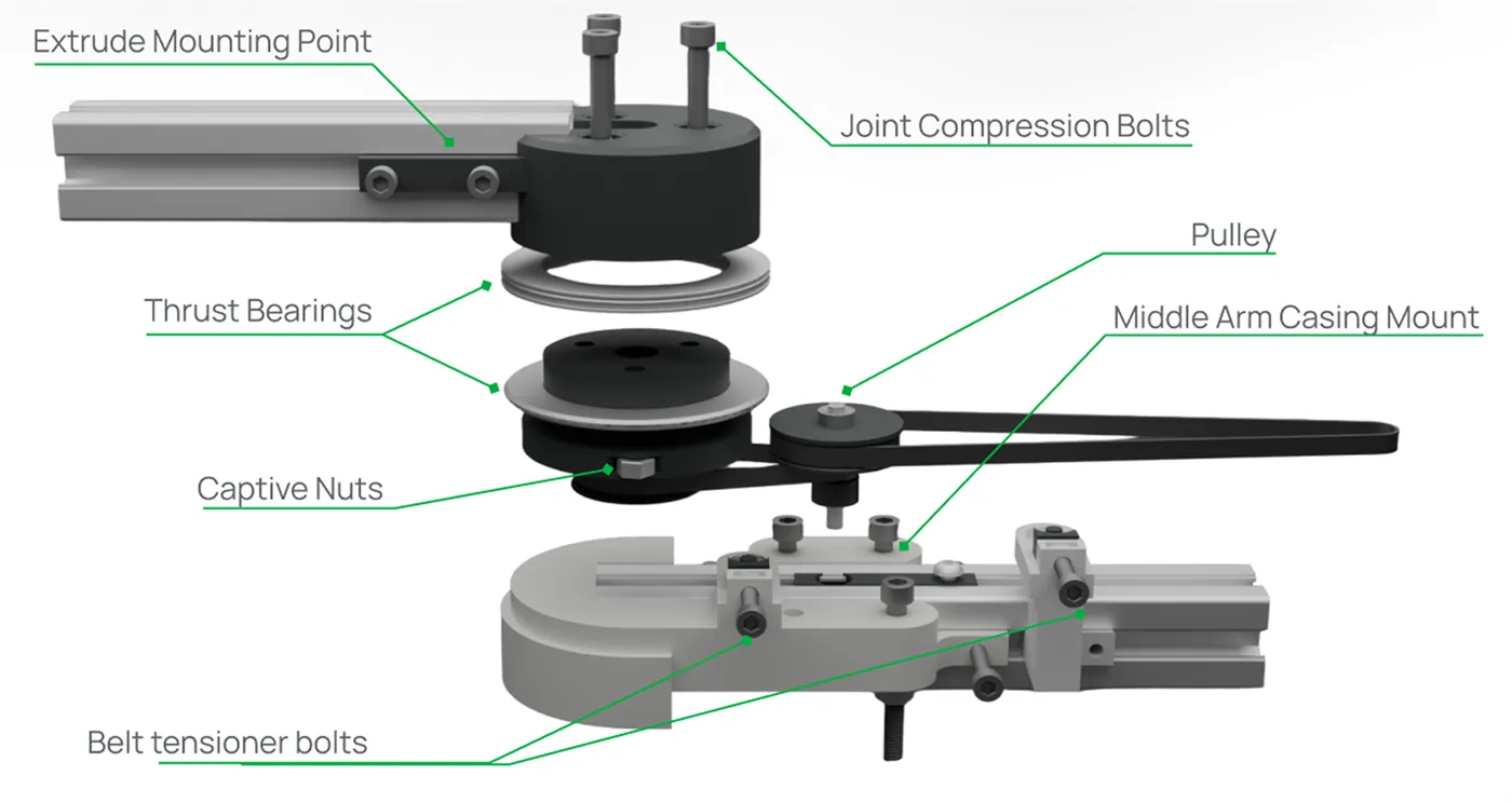 Exploded joint with labels: extrude mounting point, joint compression bolts, thrust bearings, pulley, captive nuts, middle arm casing mount and belt tensioner bolts
