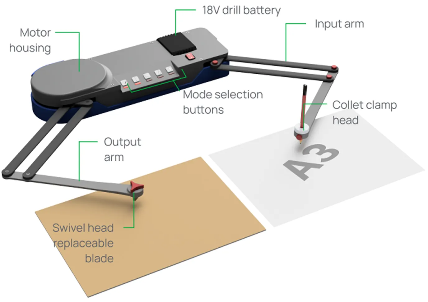 The original Term 2 concept: a motor housing with an input arm on the right tracing over an A3 sheet, linked to an output arm on the left with a swivel-head replaceable blade cutting cardboard.