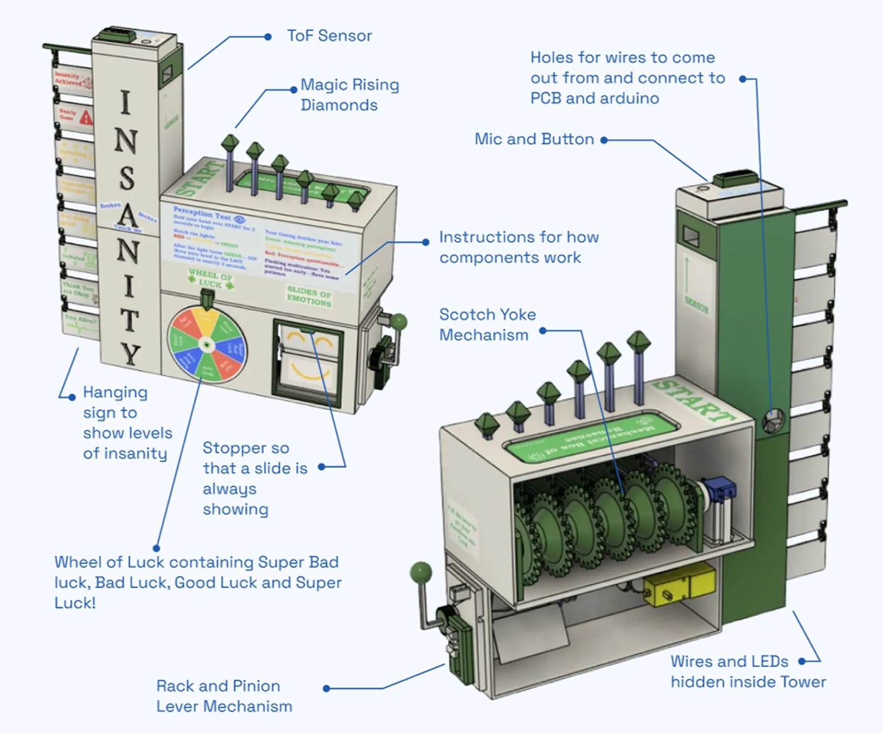 Annotated CAD of MindMeter from the front and back: ToF sensor, Magic Rising Diamonds, mic and button, Scotch-yoke mechanism, Wheel of Luck, stopper for the emotion slides, rack and pinion lever, and wiring hidden in the tower