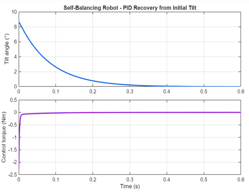 MATLAB plot of the simulated PID recovery: tilt angle falls smoothly from 8.6 degrees to zero in about 0.4 seconds with no overshoot, while control torque spikes to about minus 2.2 newton-metres at the start and settles to zero
